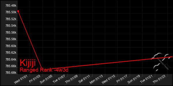 Last 31 Days Graph of Kijiji