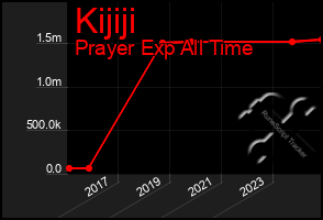 Total Graph of Kijiji