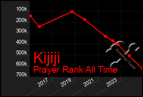 Total Graph of Kijiji