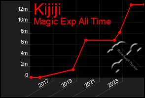 Total Graph of Kijiji