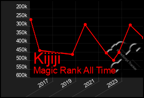 Total Graph of Kijiji