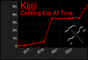 Total Graph of Kijiji