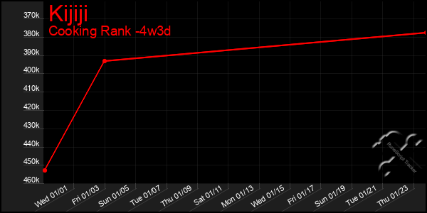 Last 31 Days Graph of Kijiji