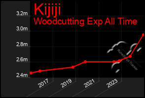 Total Graph of Kijiji