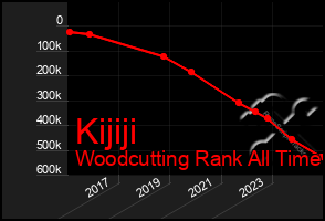 Total Graph of Kijiji