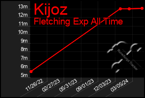 Total Graph of Kijoz