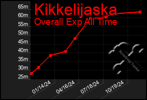 Total Graph of Kikkelijaska