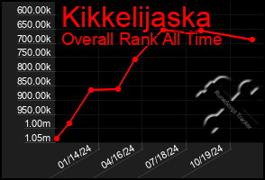 Total Graph of Kikkelijaska