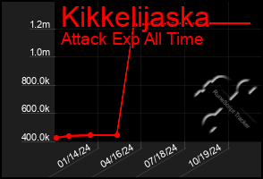 Total Graph of Kikkelijaska