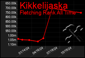 Total Graph of Kikkelijaska