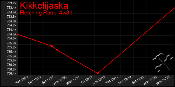 Last 31 Days Graph of Kikkelijaska