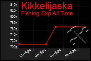 Total Graph of Kikkelijaska