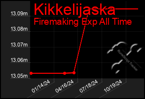 Total Graph of Kikkelijaska