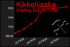 Total Graph of Kikkelijaska