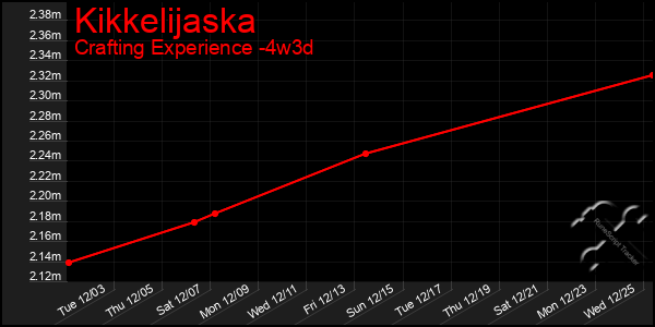 Last 31 Days Graph of Kikkelijaska