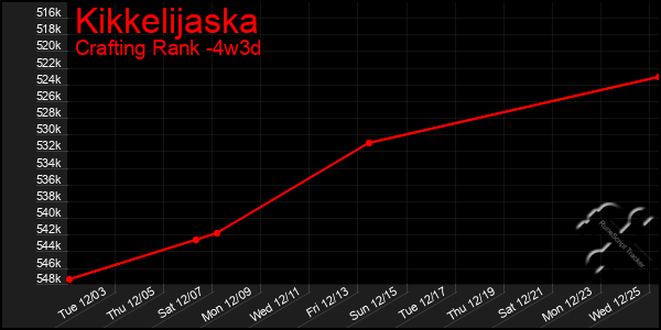 Last 31 Days Graph of Kikkelijaska