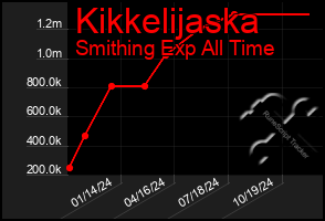 Total Graph of Kikkelijaska