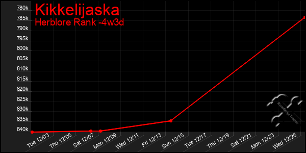 Last 31 Days Graph of Kikkelijaska