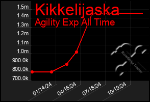 Total Graph of Kikkelijaska