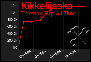 Total Graph of Kikkelijaska