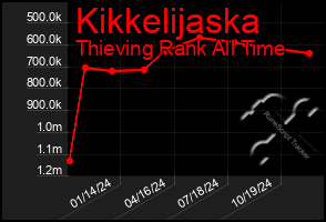 Total Graph of Kikkelijaska