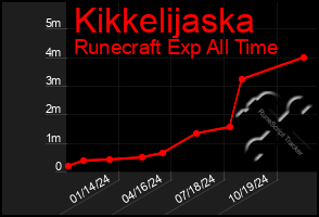 Total Graph of Kikkelijaska