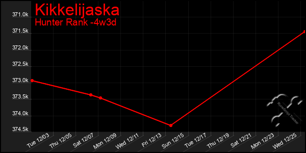 Last 31 Days Graph of Kikkelijaska