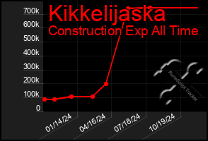 Total Graph of Kikkelijaska