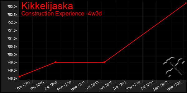 Last 31 Days Graph of Kikkelijaska