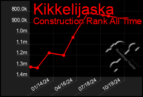 Total Graph of Kikkelijaska