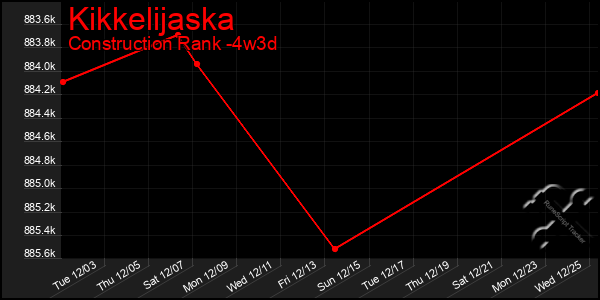 Last 31 Days Graph of Kikkelijaska