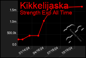 Total Graph of Kikkelijaska