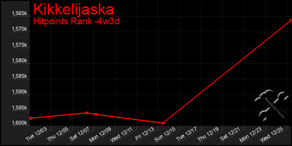 Last 31 Days Graph of Kikkelijaska