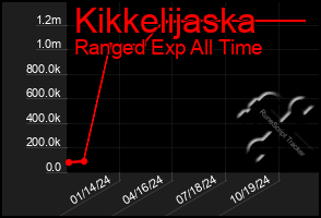 Total Graph of Kikkelijaska