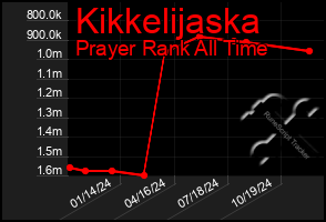 Total Graph of Kikkelijaska