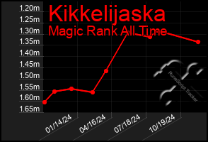 Total Graph of Kikkelijaska