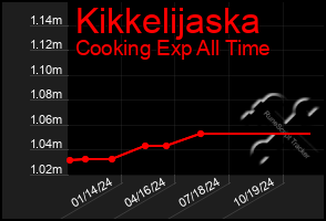 Total Graph of Kikkelijaska