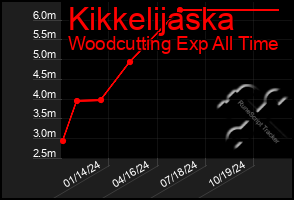 Total Graph of Kikkelijaska