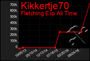 Total Graph of Kikkertje70