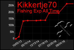 Total Graph of Kikkertje70