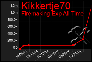 Total Graph of Kikkertje70