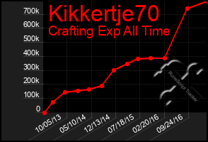 Total Graph of Kikkertje70