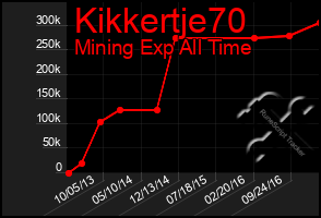 Total Graph of Kikkertje70