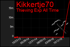 Total Graph of Kikkertje70