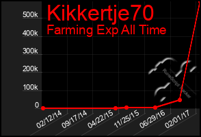 Total Graph of Kikkertje70