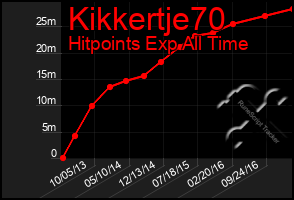 Total Graph of Kikkertje70