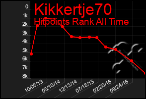 Total Graph of Kikkertje70