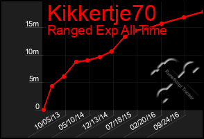 Total Graph of Kikkertje70