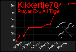 Total Graph of Kikkertje70