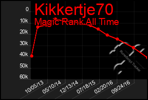 Total Graph of Kikkertje70